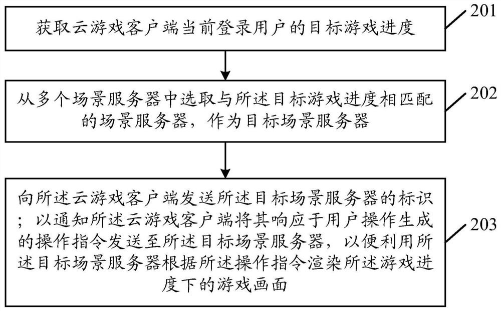 A cloud game service method, device, equipment and storage medium