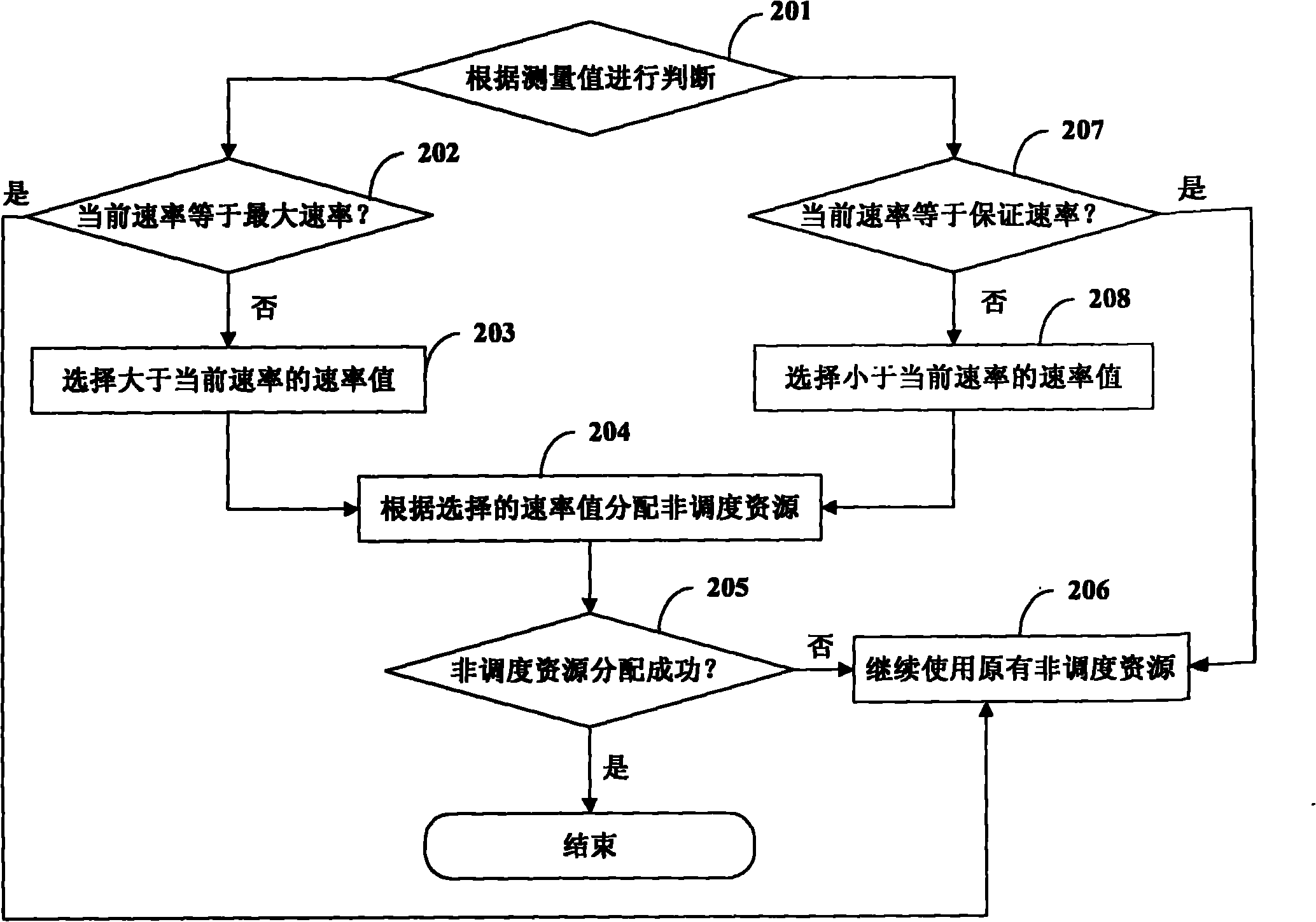 Method for controlling non-scheduled resource in high-speed uplink packet access (HSUPA) service