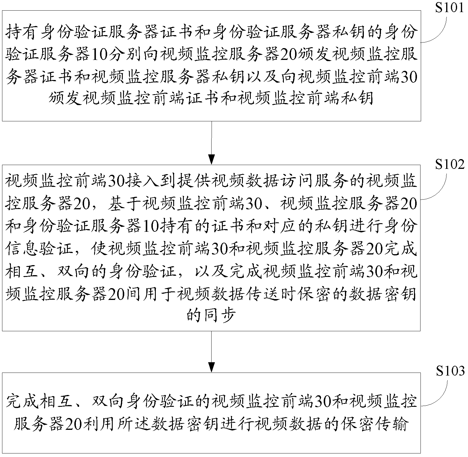 Digital-certificate-based video monitoring data transmission method and system