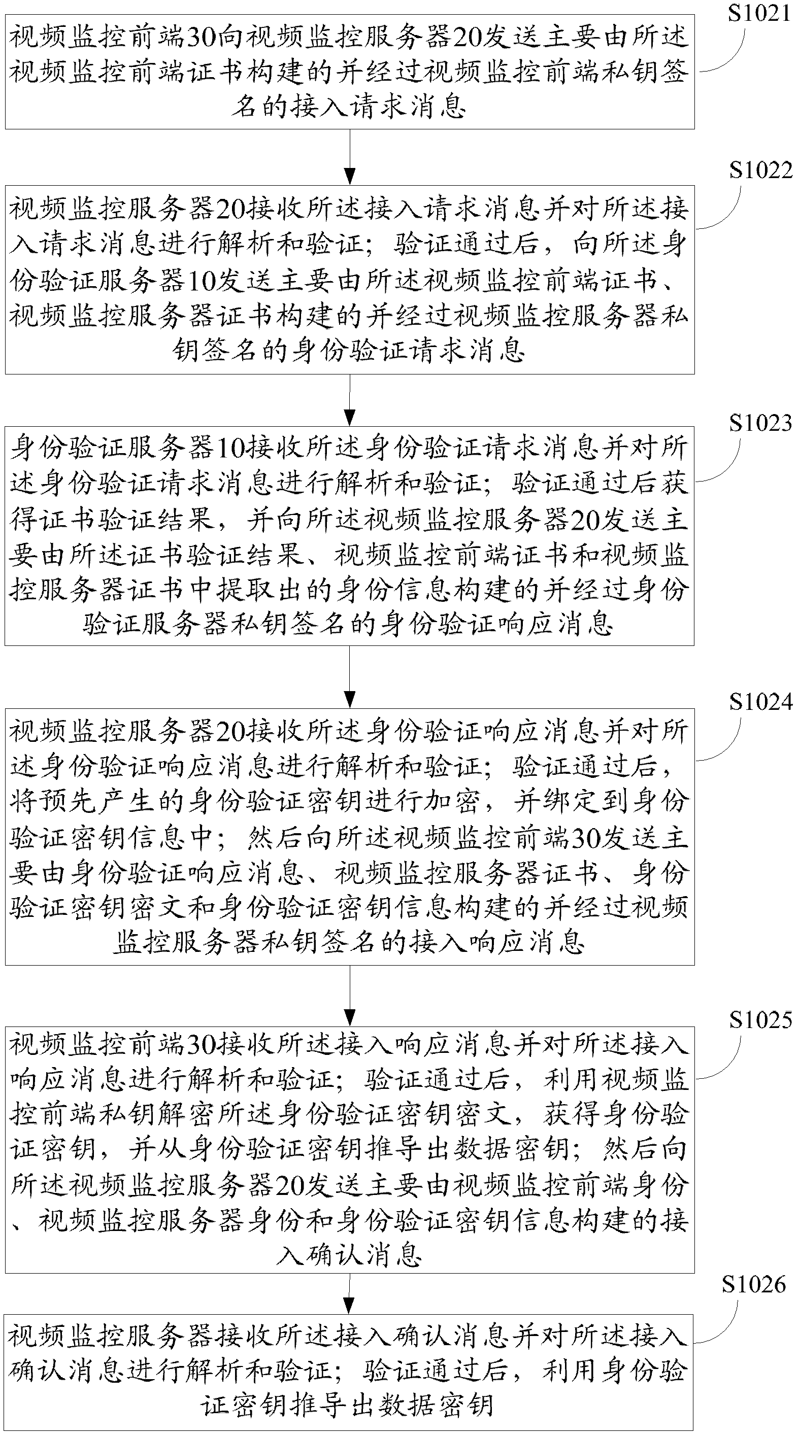 Digital-certificate-based video monitoring data transmission method and system