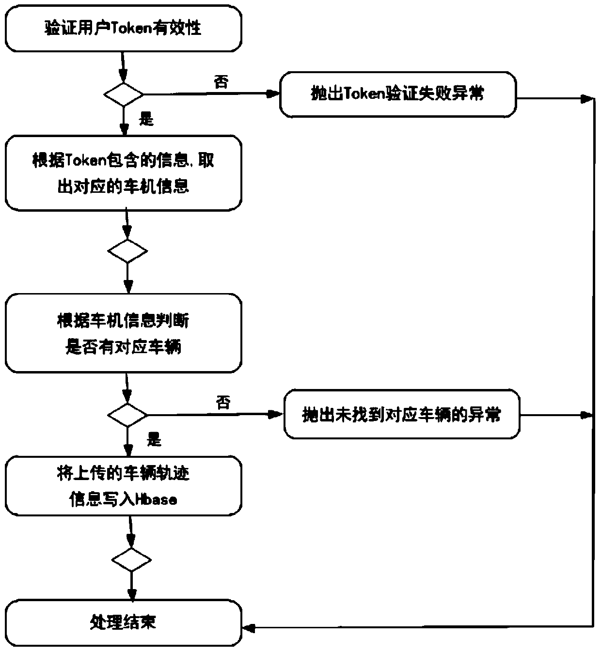 Hadoop-based system and method for obtaining vehicle owner's driving trajectory