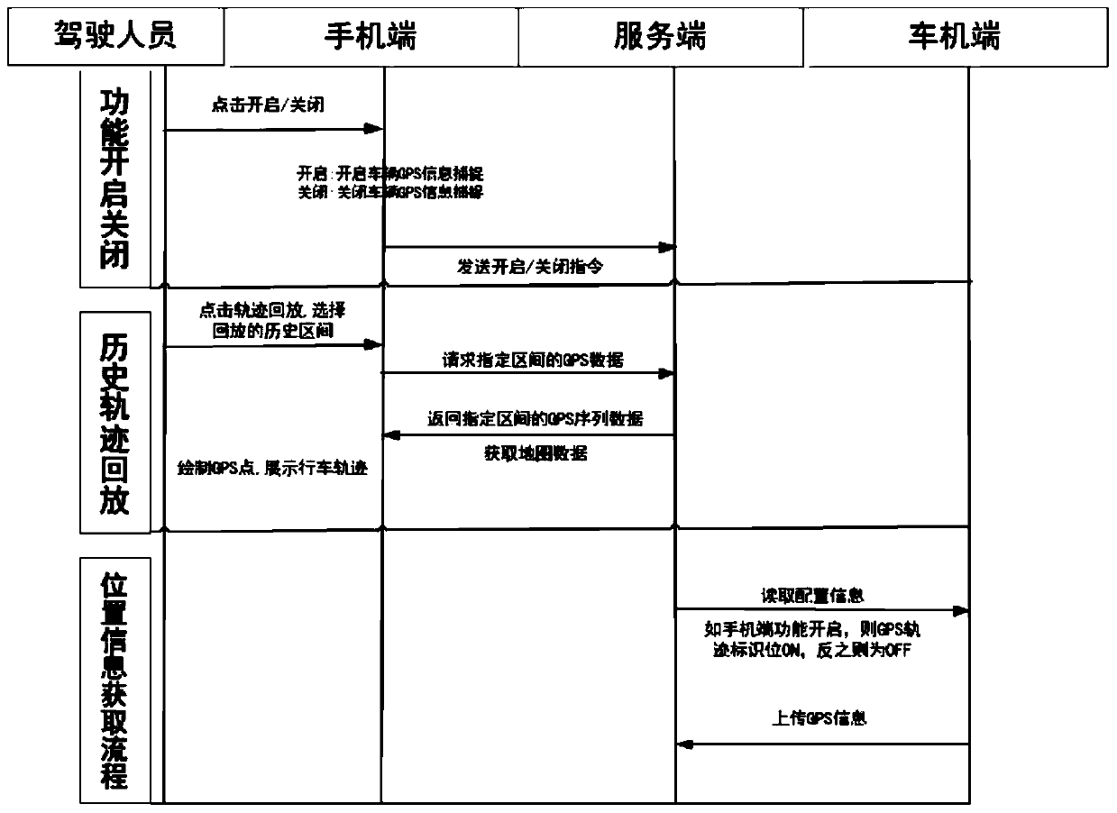 Hadoop-based system and method for obtaining vehicle owner's driving trajectory