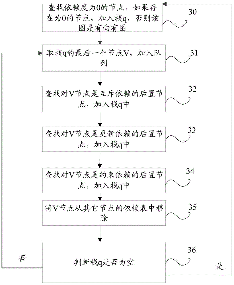 Method and device for automatically generating test scheduling based on use case dependencies