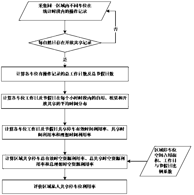 A method for evaluating the utilization rate of regional private shared parking spaces