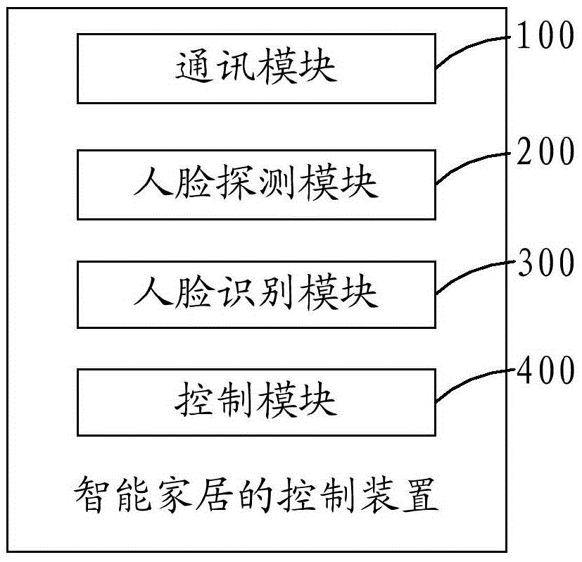 Intelligent home system, and intelligent home control apparatus and method
