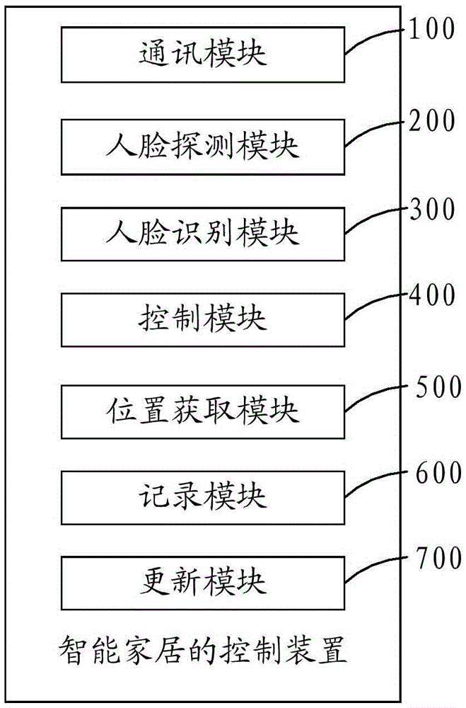 Intelligent home system, and intelligent home control apparatus and method