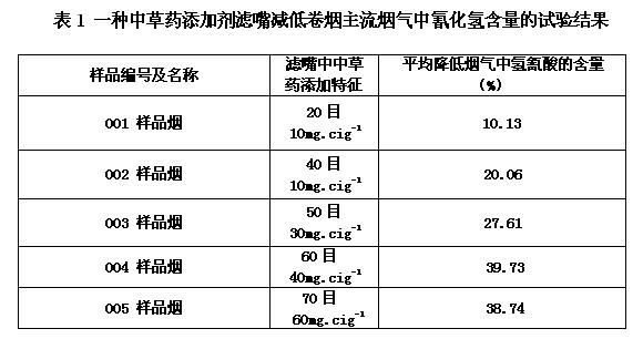 Chinese herbal additive for reducing hydrogen cyanide in main stream smoke of cigarette, preparation method and application thereof