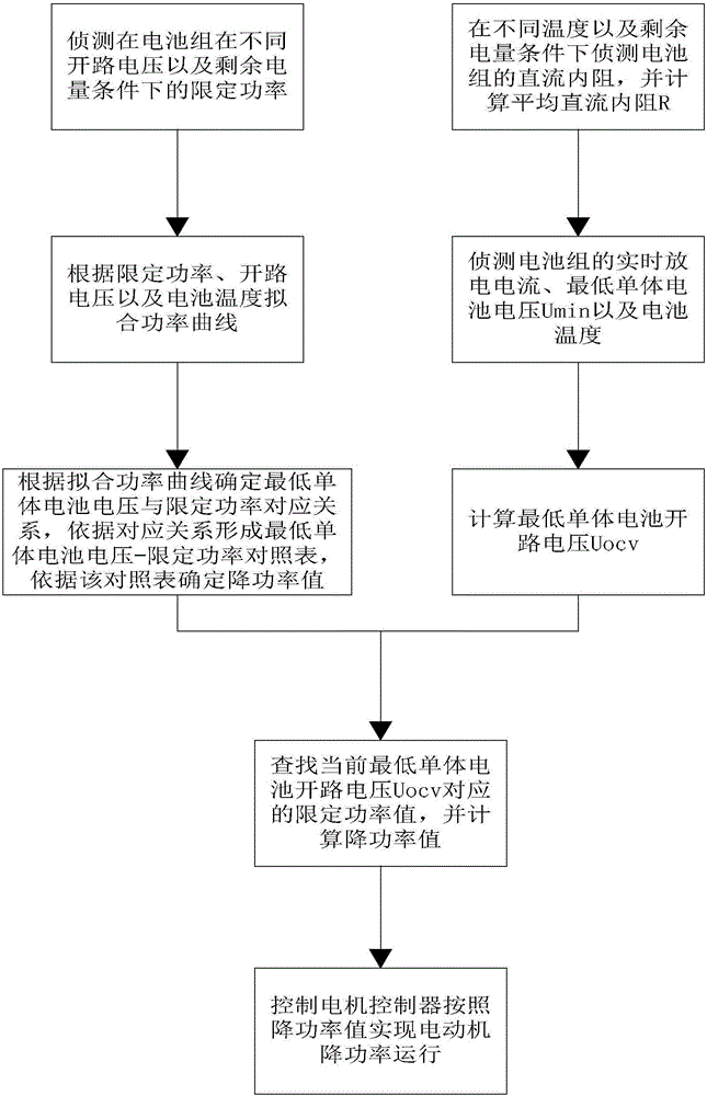 Electromobile power reduction control method and system based on battery cell open-circuit voltage