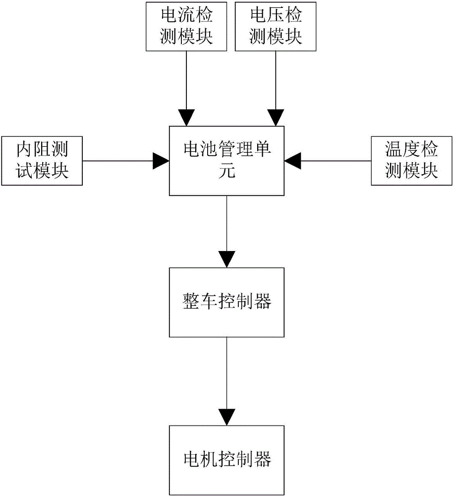 Electromobile power reduction control method and system based on battery cell open-circuit voltage