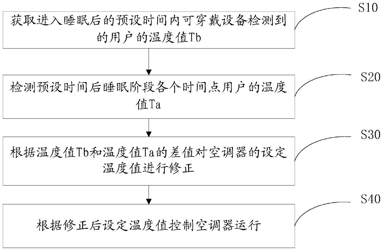 Air conditioner control method and device based on wearable device, and air conditioner