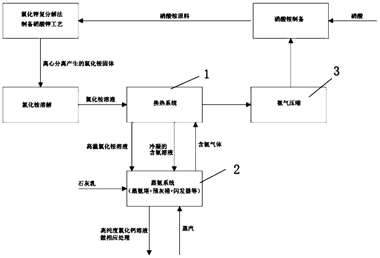 Method and system for recovering ammonia from byproduct ammonium chloride of potassium nitrate technology