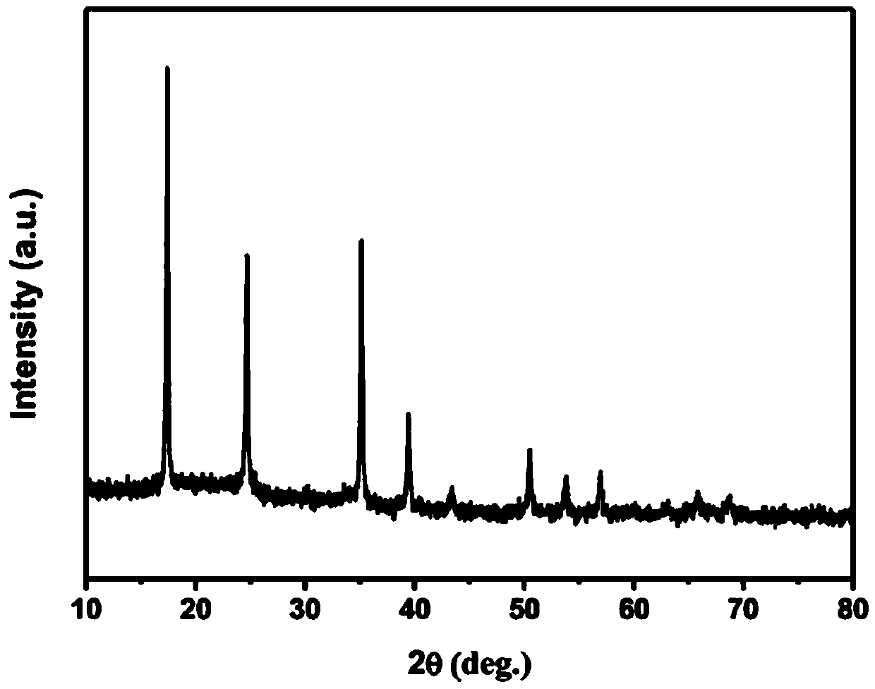 Method for preparing Prussian blue positive electrode material and sodium ion battery