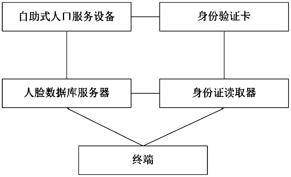 Self-service population service system and method based on face recognition