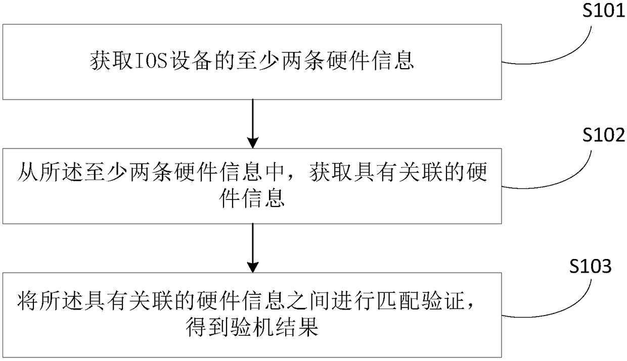 IOS device machine verification method and device, and terminal