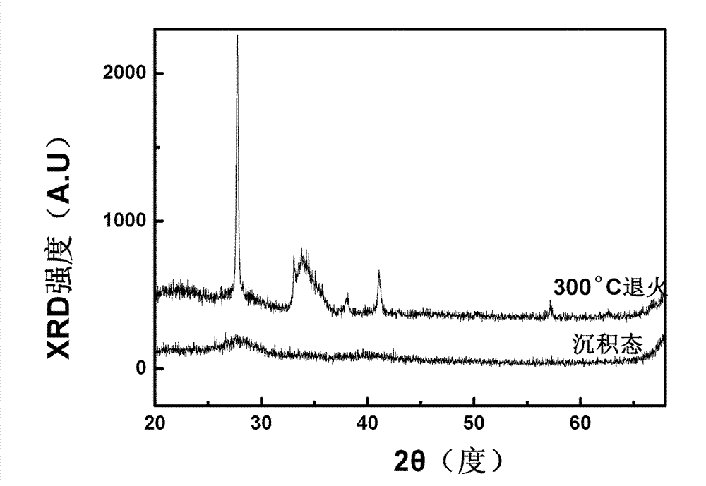 Phase change memory material and preparation method thereof