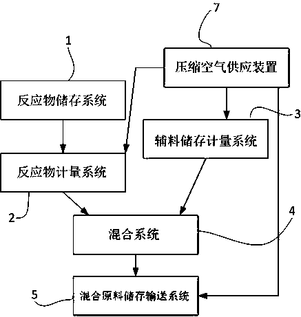 Polyether continuous online mixing equipment