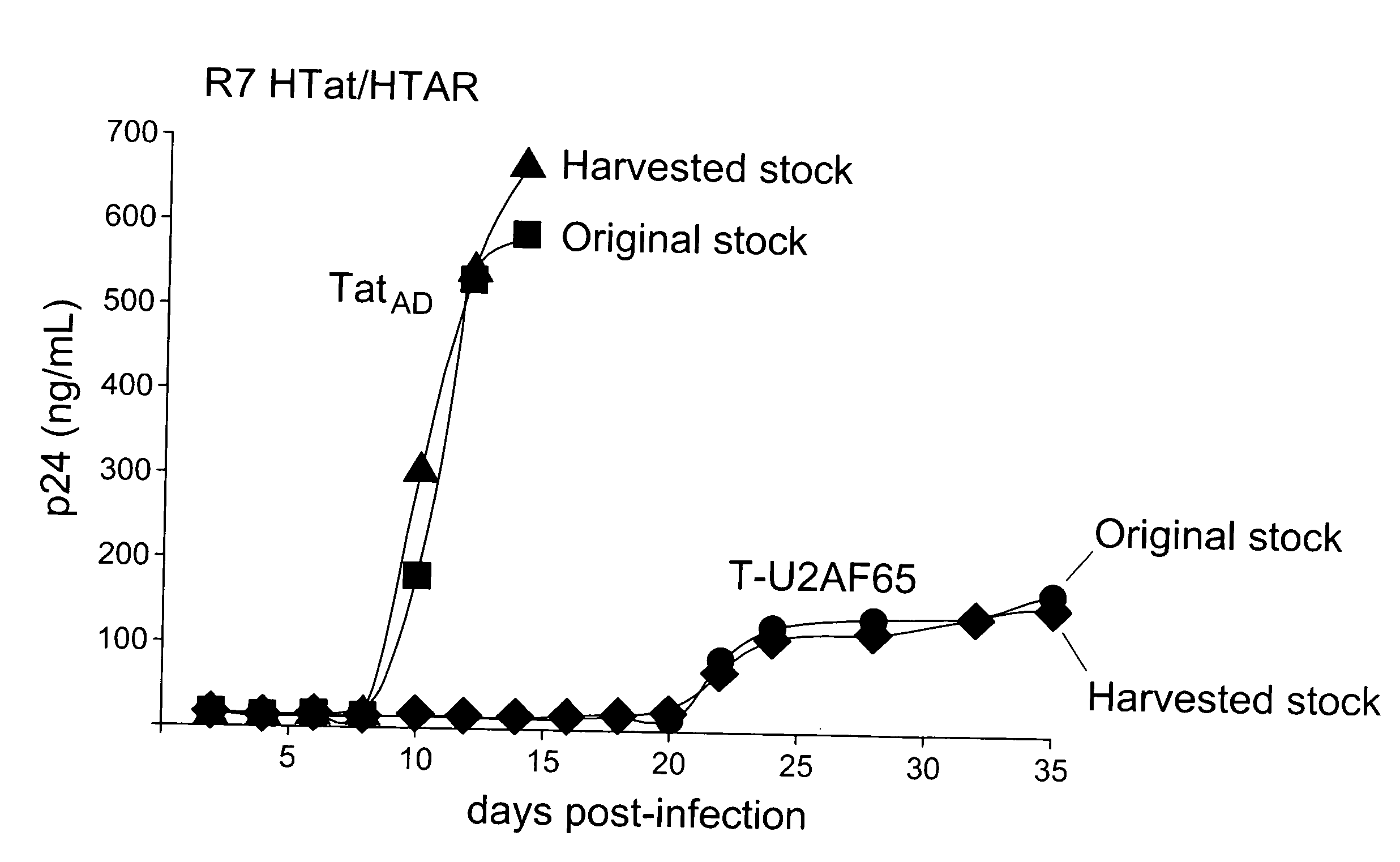 Generation of potent dominant negative transcriptional inhibitors