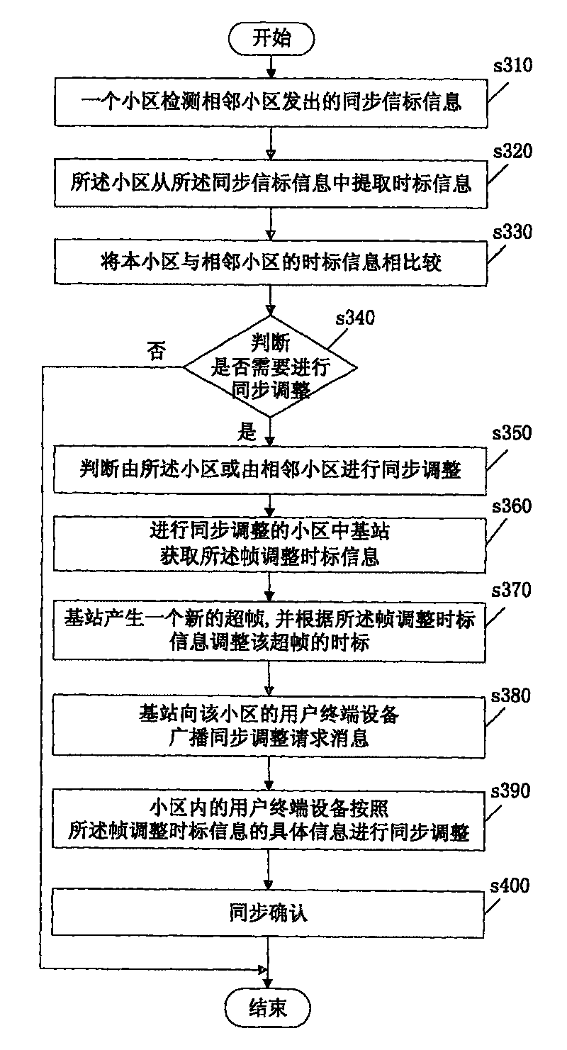 Radio area network system and method for adjusting the cell synchronization