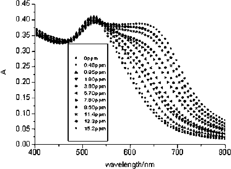Method for quickly detecting melamine in milk sample based on nanogold