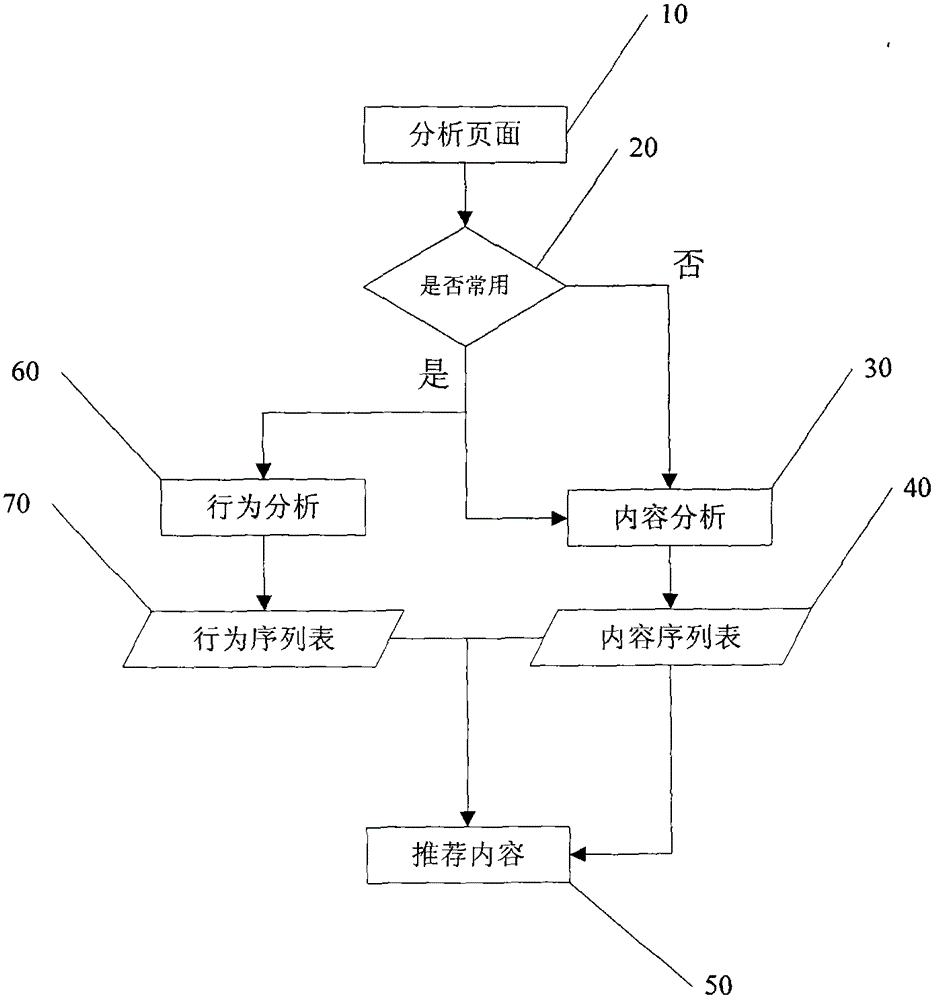 A method of accurate push of agricultural information based on dm