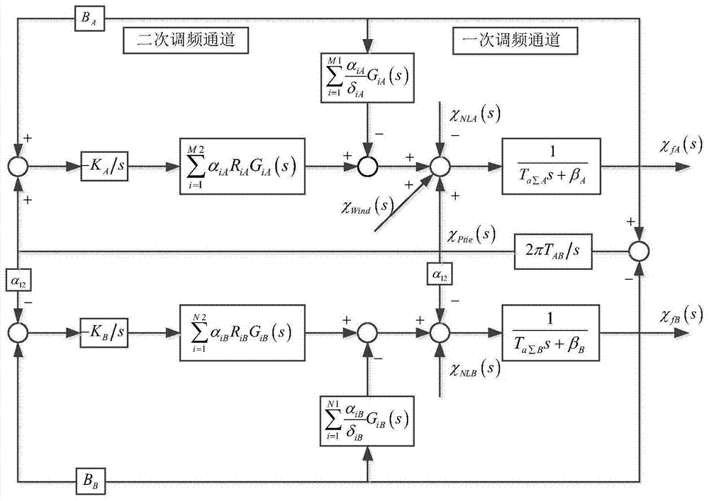 Configuration method of thermal power frequency modulation units in regional power grid considering wind power uncertainty fluctuation