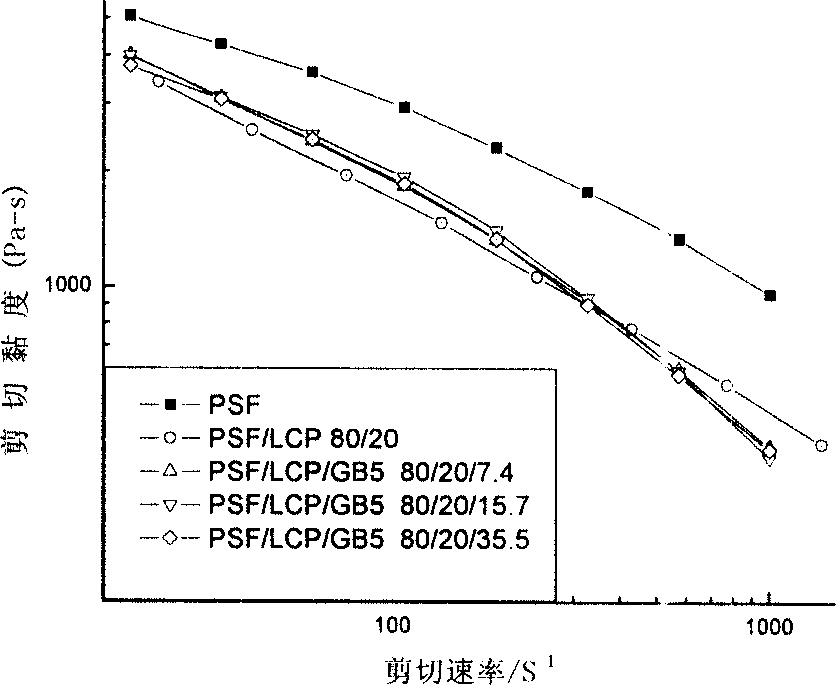 Polysulfone/thermotropic liquid crystal polymer/rigid filled composite material and preparation method thereof