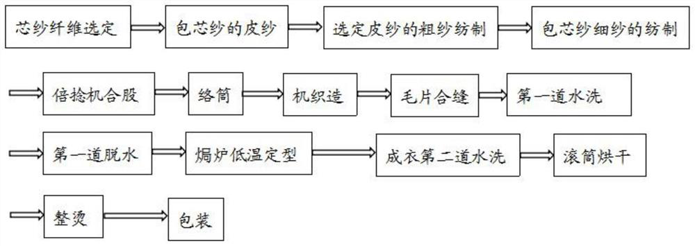 Process for producing high-elasticity flat knitting machine product