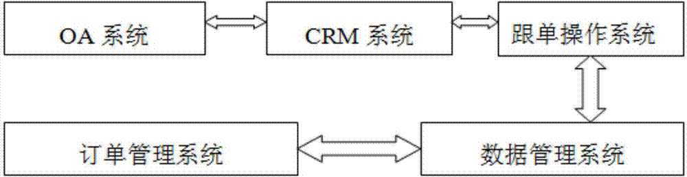 Network based multi-mode intelligent order following management method and intelligent management system