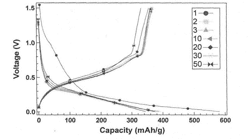 Magnetron sputtering preparation method of tin titanium film cathode of lithium ion battery