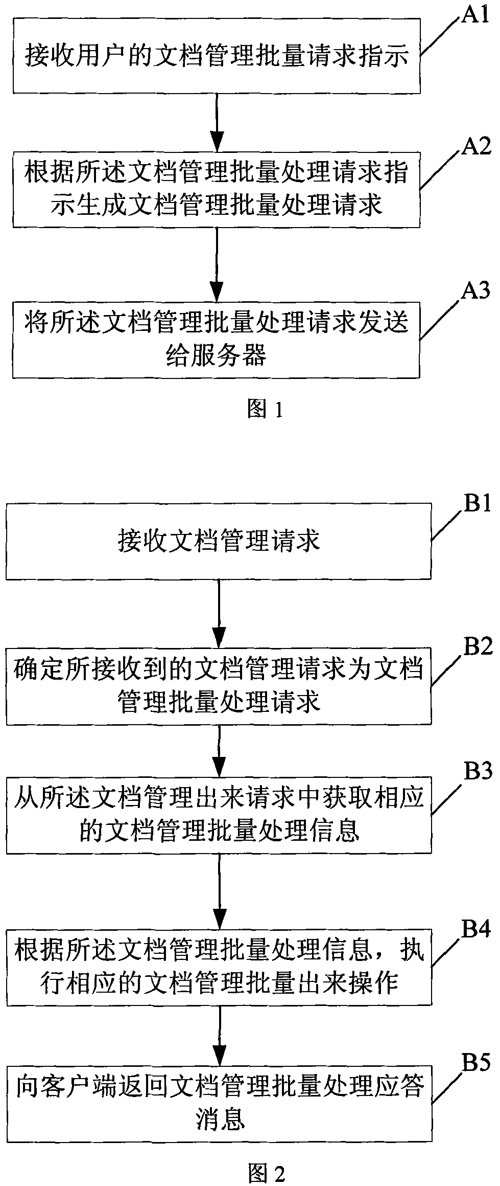 Document management method, system and correlated equipment