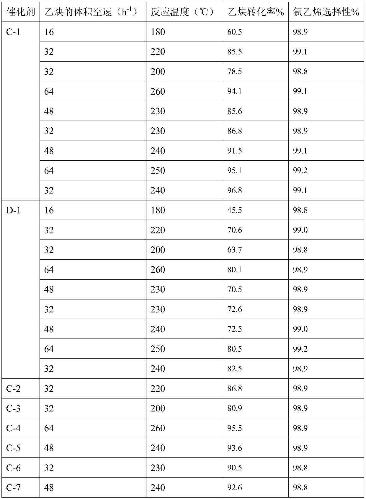 Method for preparing vinyl chloride by reaction between acetylene and dichloroethane