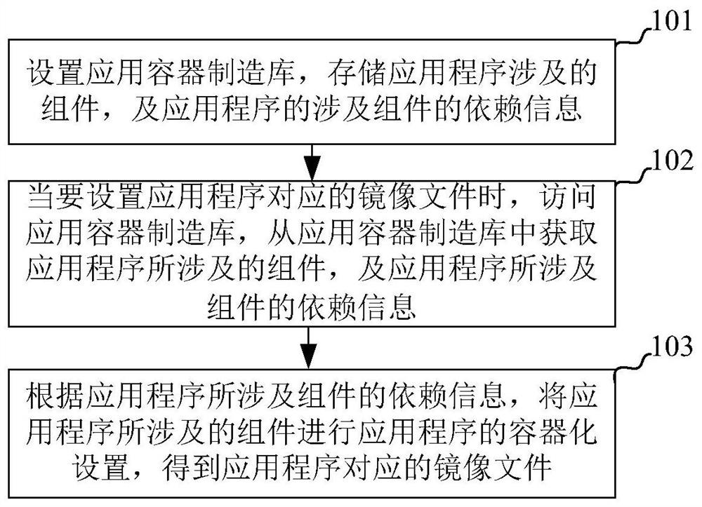 Method and system for realizing containerization of application program