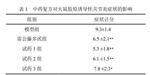 Traditional Chinese medicine composition for treating rheumatoid arthritis and preparation method