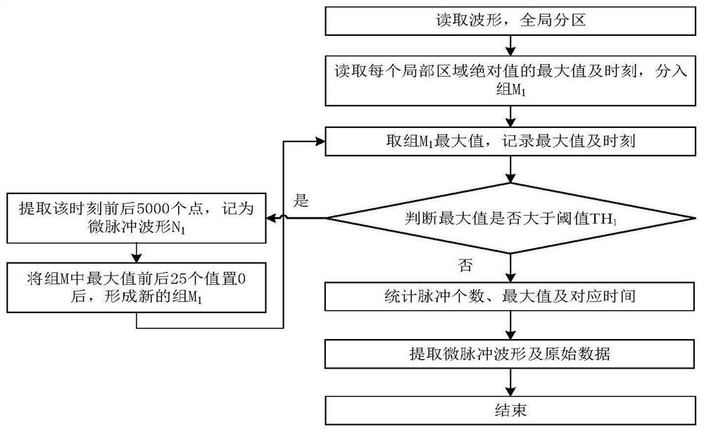 Disturbance voltage maximum amplitude quantification method and device of in-situ intelligent measurement equipment