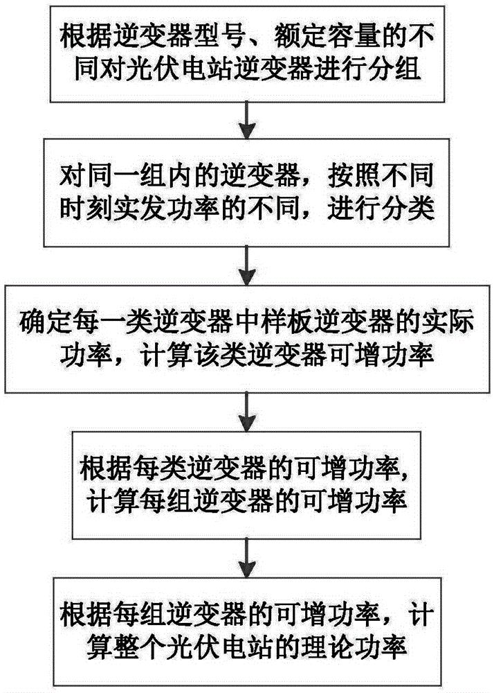 Photovoltaic power station theoretical power calculation method based on classification sample inverters