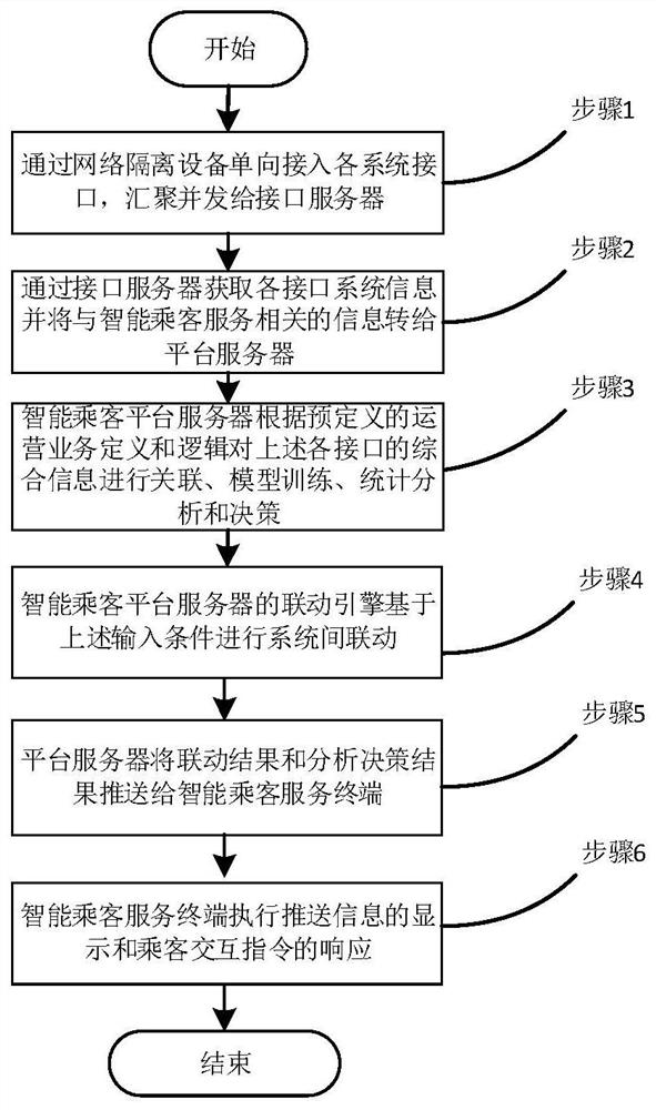 Non-contact intelligent customer service system applied to rail transit and application method