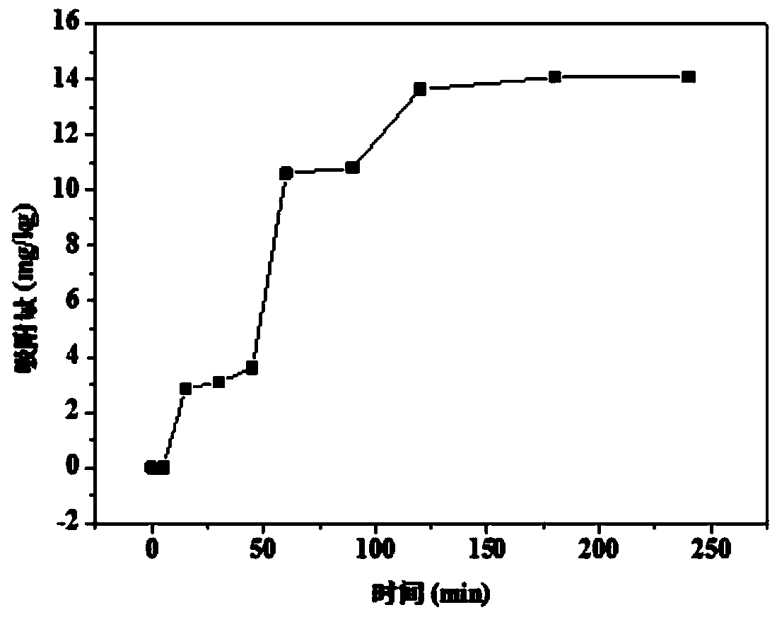 A kind of humic acid modified nano Fe  <sub>2</sub> o  <sub>3</sub> Material preparation method and application of removing estradiol