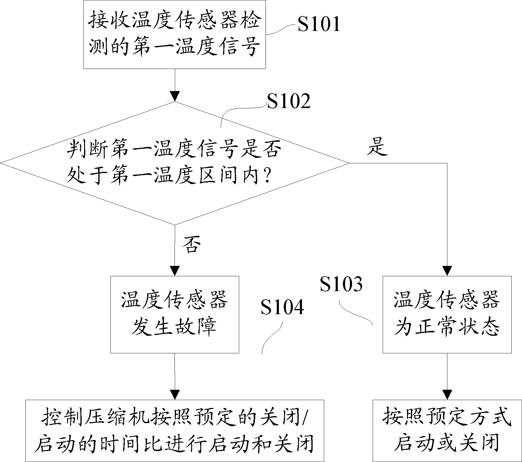 Compartment temperature control method of refrigerator