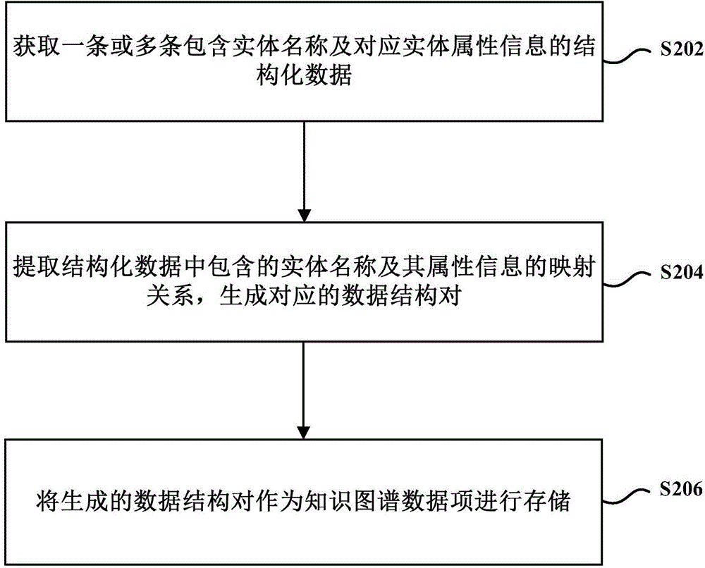 Knowledge graph construction method and device based on structural data