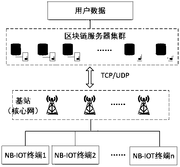 NB-IOT (Narrow Band Internet of Things) equipment data acquisition system and method based on block chain