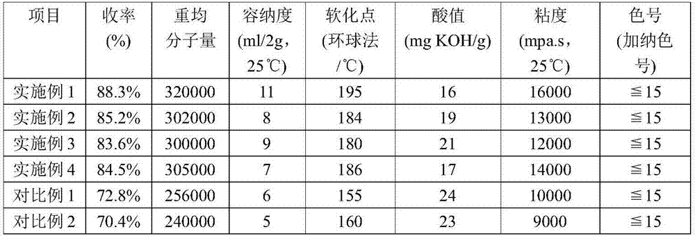 A kind of structural resin for high-speed offset printing ink and its preparation method