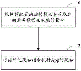 Mobile application (App) skipping method and device