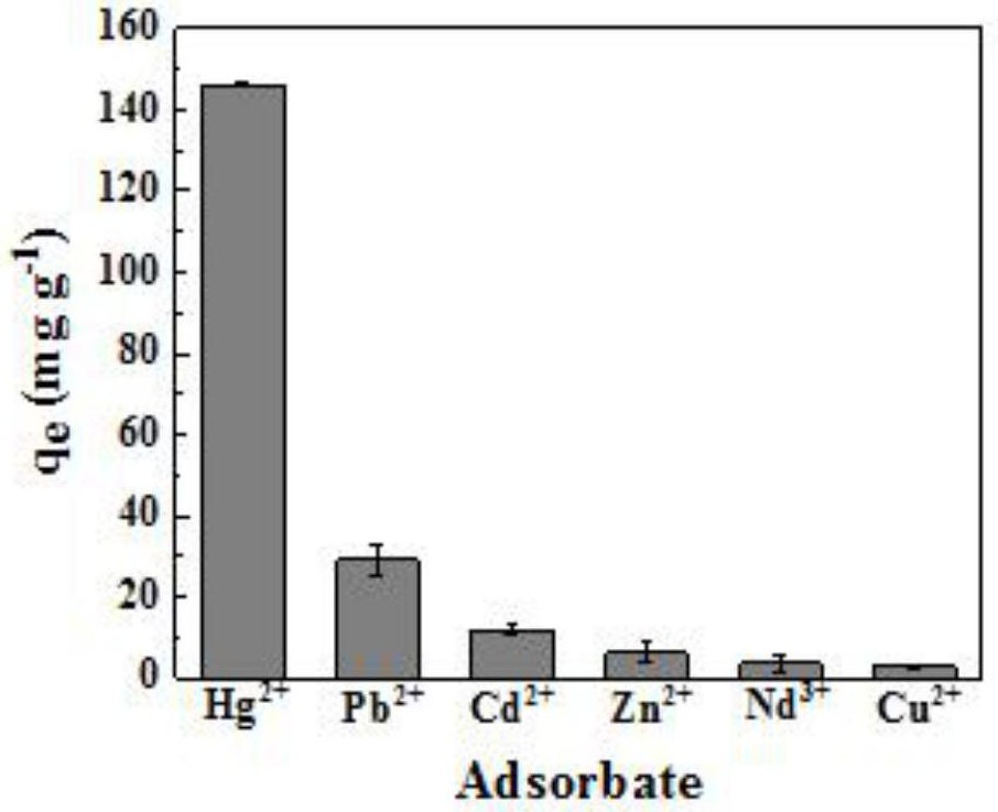 Heteroatom-rich functionalized graphene oxide composite material, preparation method and application thereof