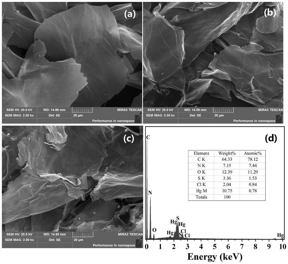 Heteroatom-rich functionalized graphene oxide composite material, preparation method and application thereof