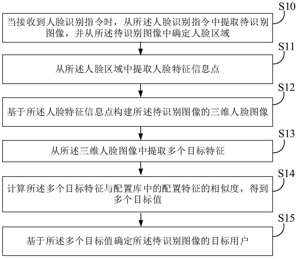 Human face recognition method and device based on artificial intelligence, electronic equipment and medium