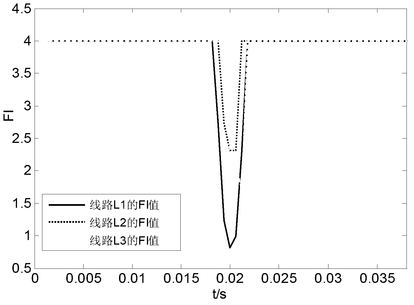 Small current grounding system single-phase ground fault line selection method based on fisher information