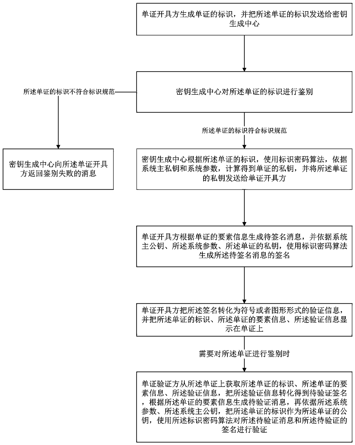 Document identification method and system based on identity cryptograph