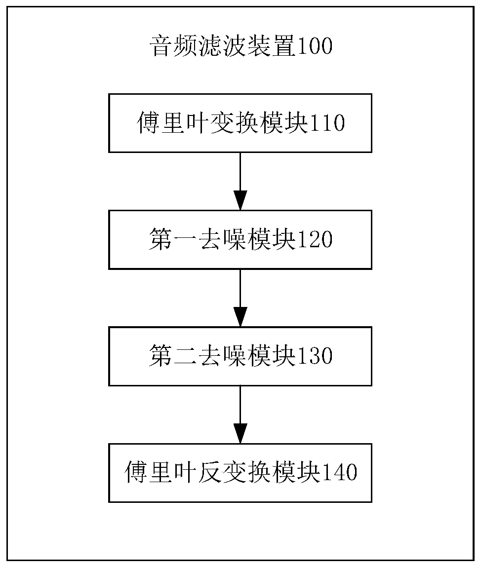 Audio filtering method, audio filtering device and wearable device