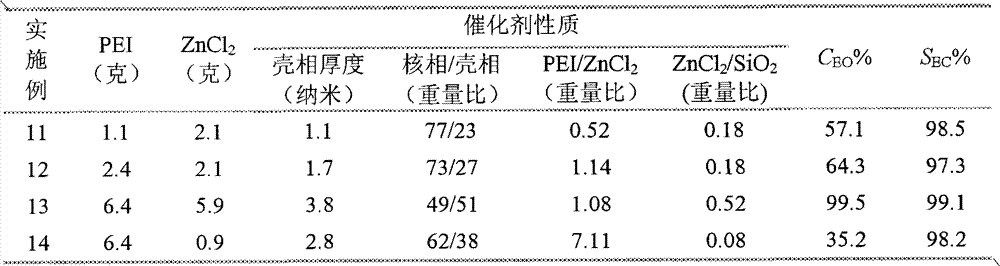 Nuclear-shell catalyst applied to preparation of ethylene carbonate from epoxy ethane and carbon dioxide and preparation method thereof