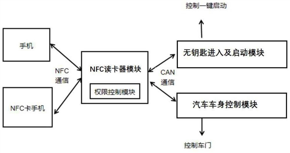 Automobile NFC digital key implementation system and method, medium and automobile NFC digital key